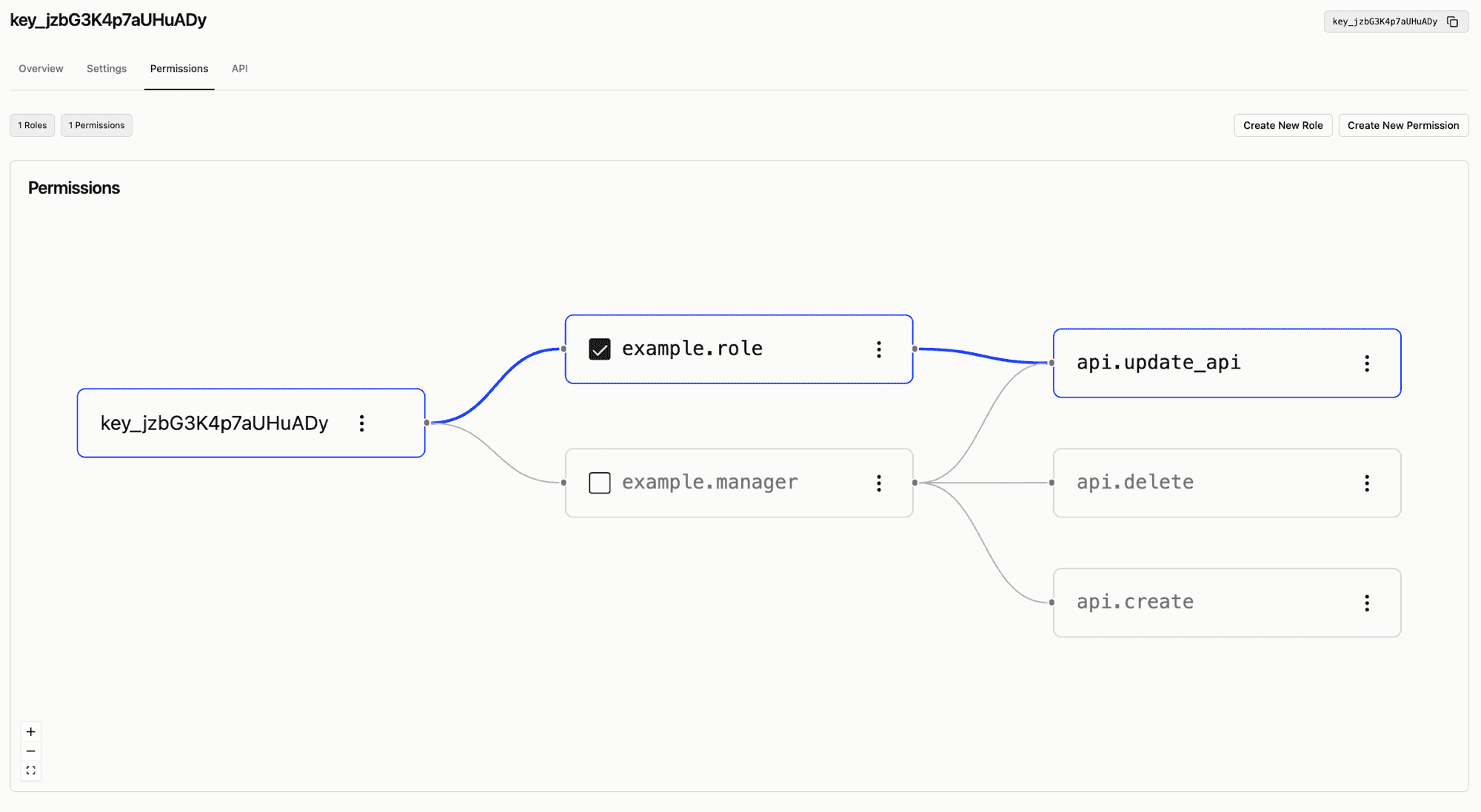 Roles and Permissions